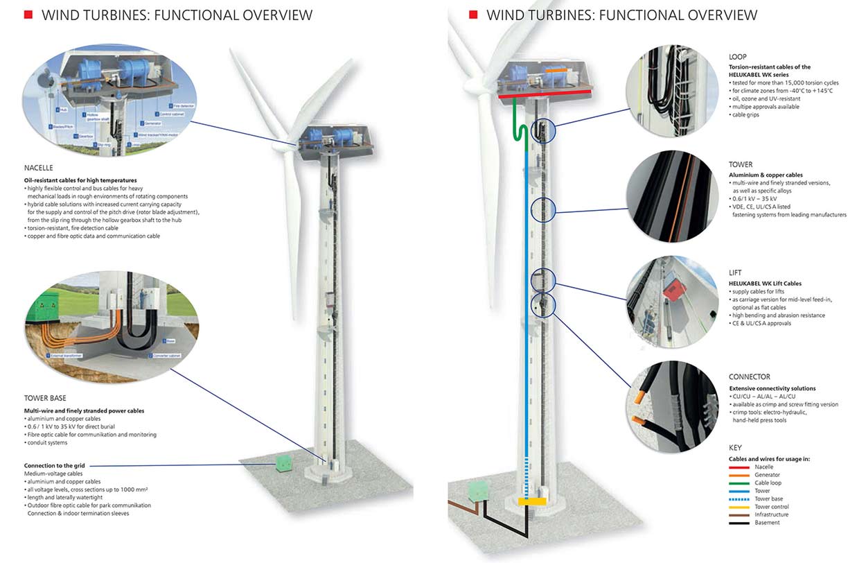 3d rendering wind turbine overview